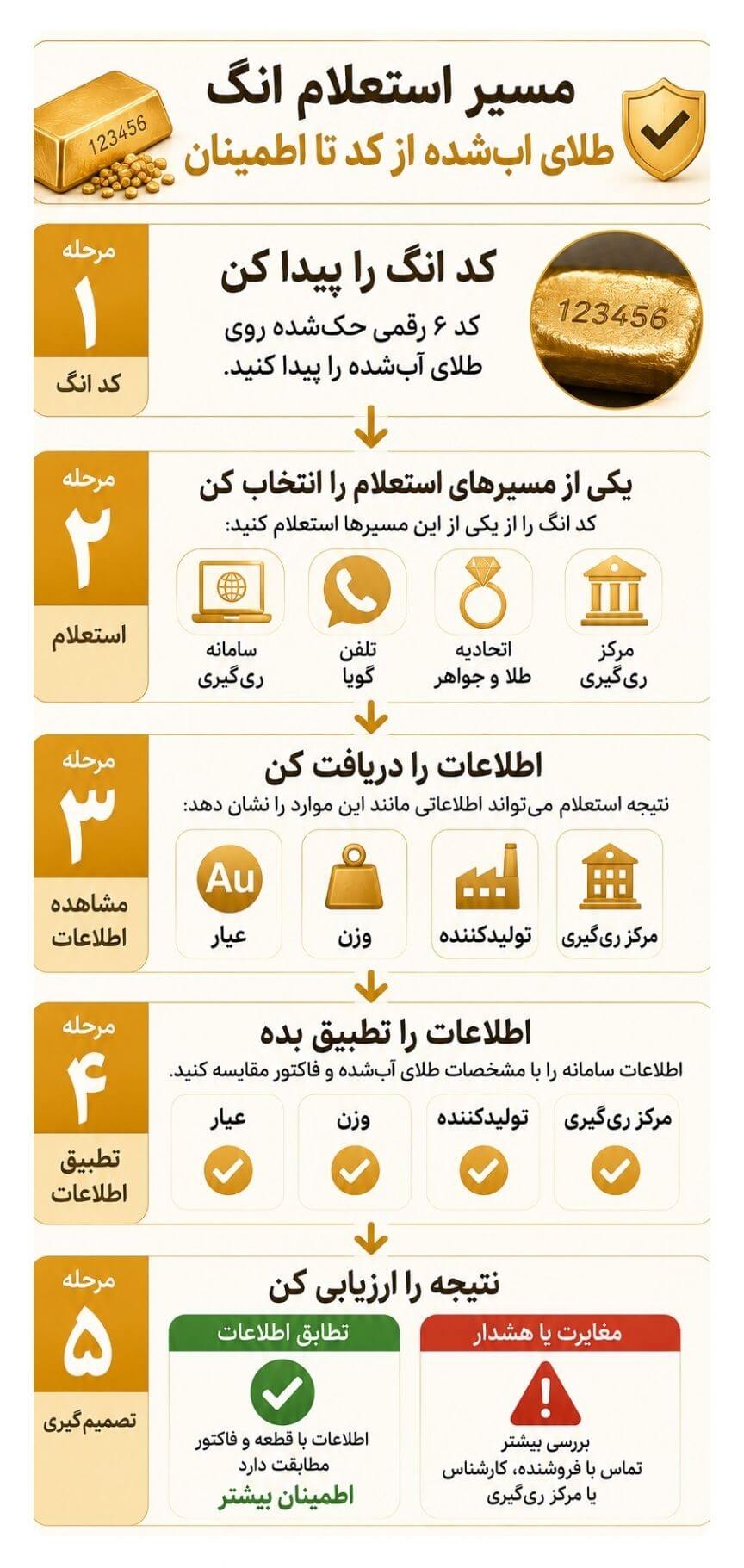 مسیر استعلام انگ طلا